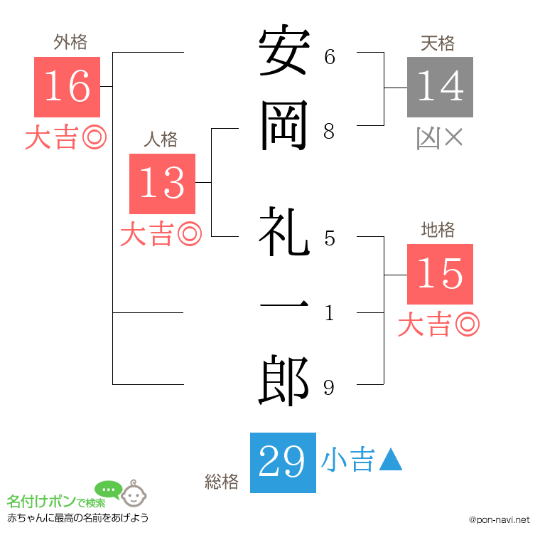 安岡 礼一郎さんの姓名判断結果