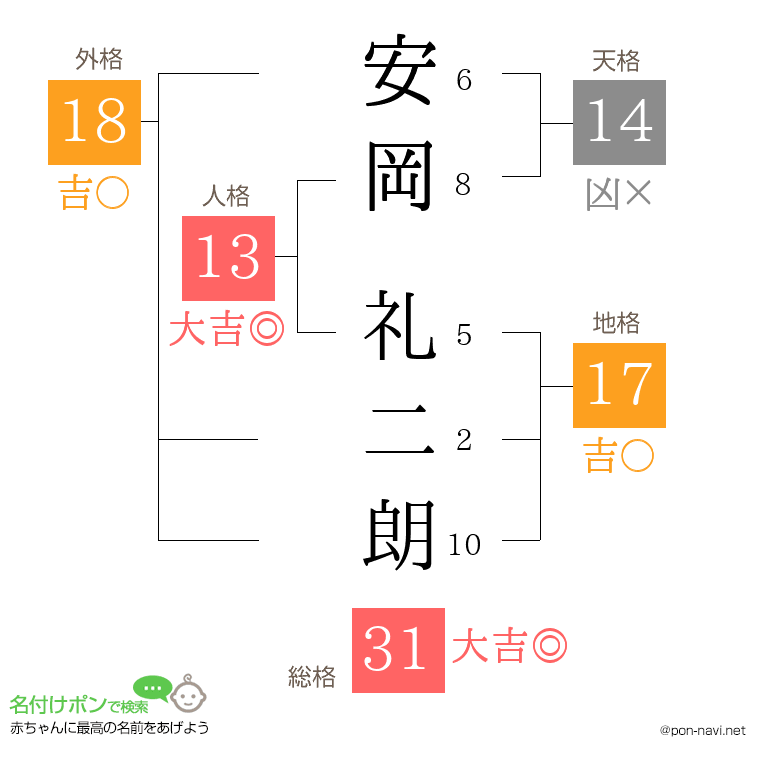 安岡 礼二朗さんの姓名判断結果