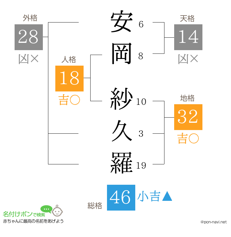 安岡 紗久羅さんの姓名判断結果