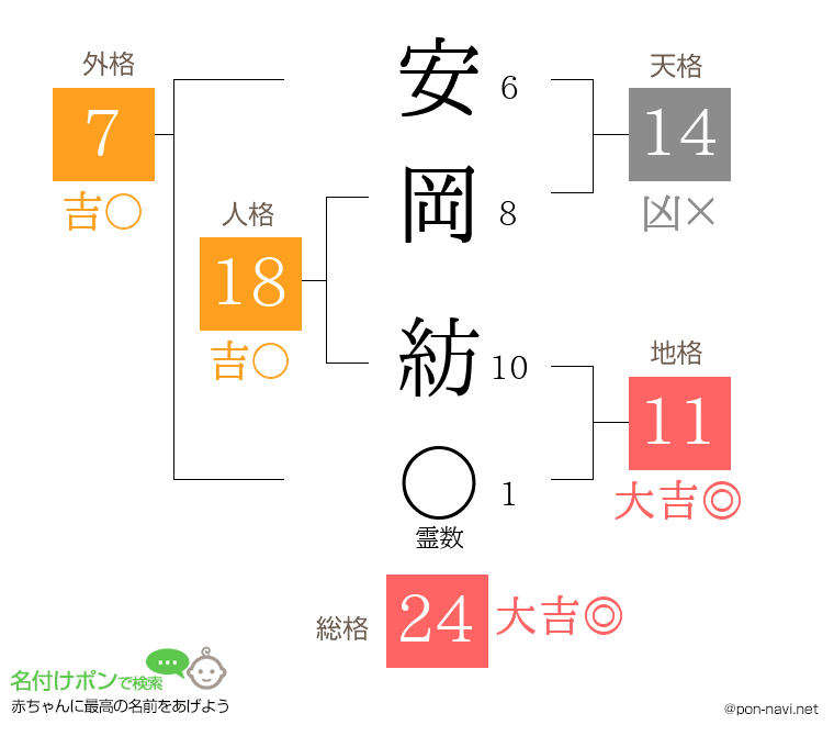 安岡 紡さんの姓名判断結果