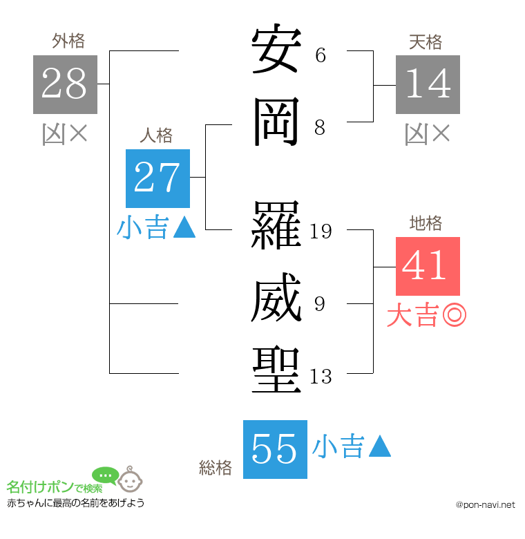 安岡 羅威聖さんの姓名判断結果
