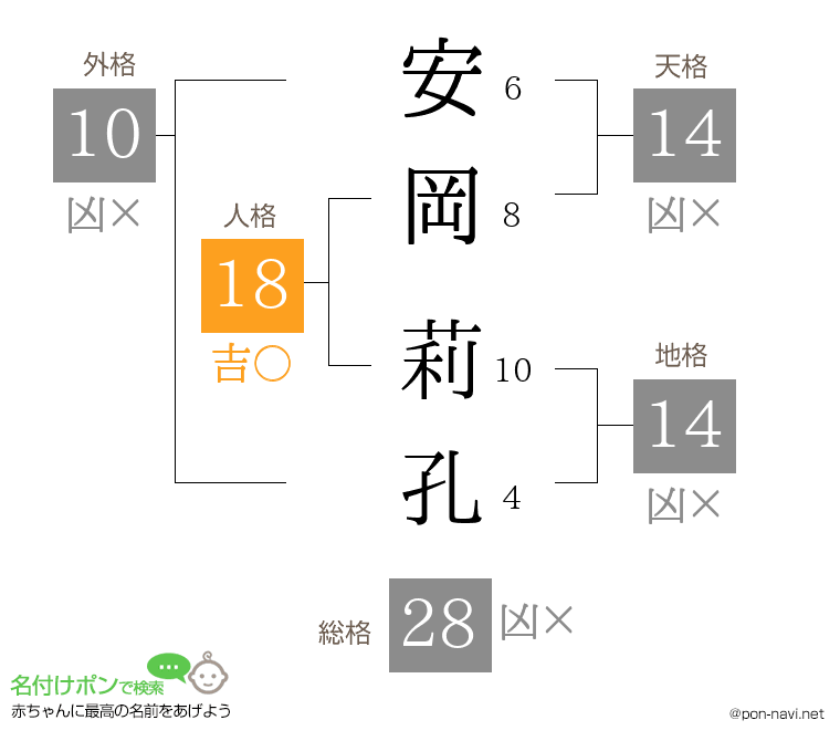 安岡 莉孔さんの姓名判断結果