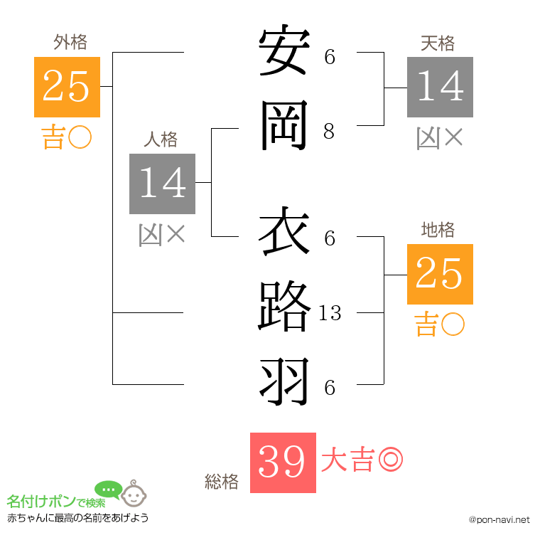 安岡 衣路羽さんの姓名判断結果