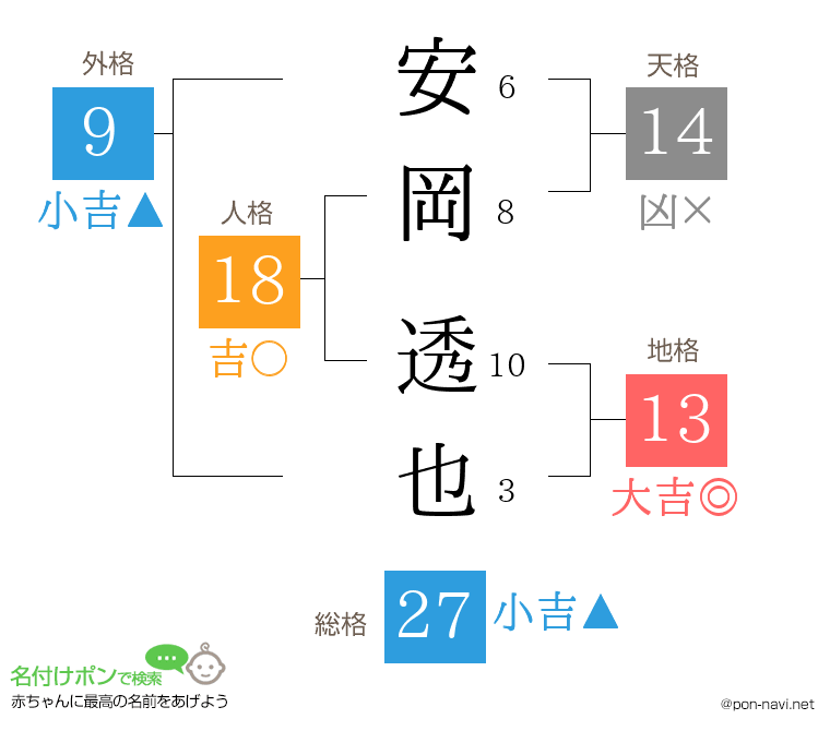安岡 透也さんの姓名判断結果