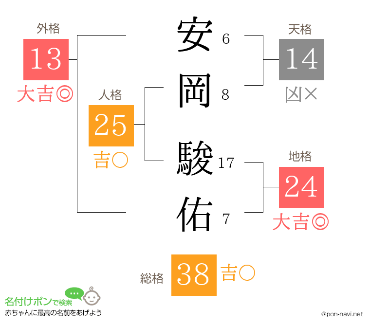 安岡 駿佑さんの姓名判断結果
