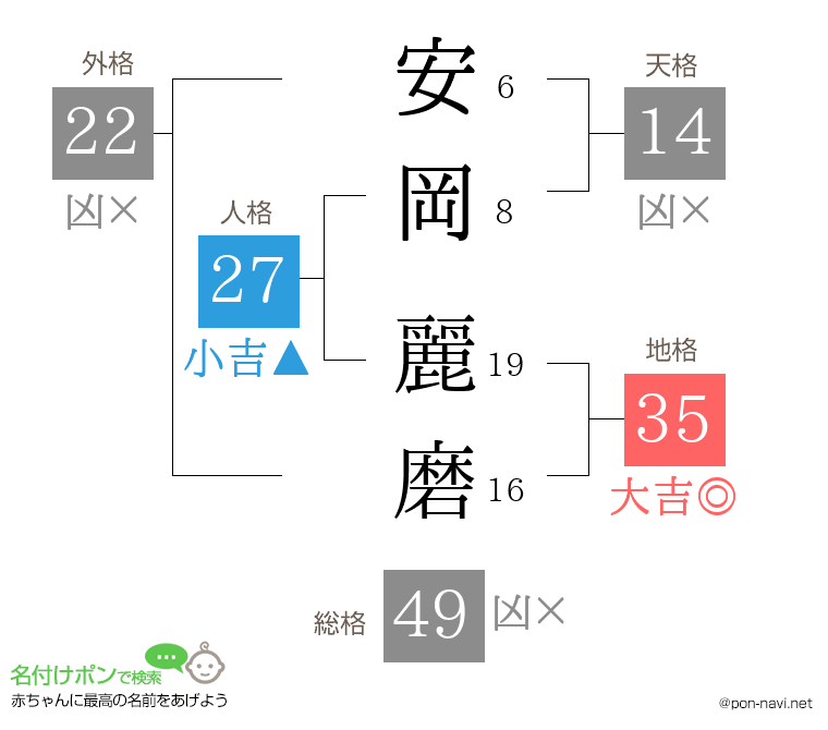 安岡 麗磨さんの姓名判断結果