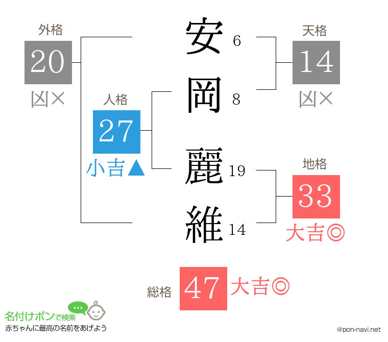 安岡 麗維さんの姓名判断結果