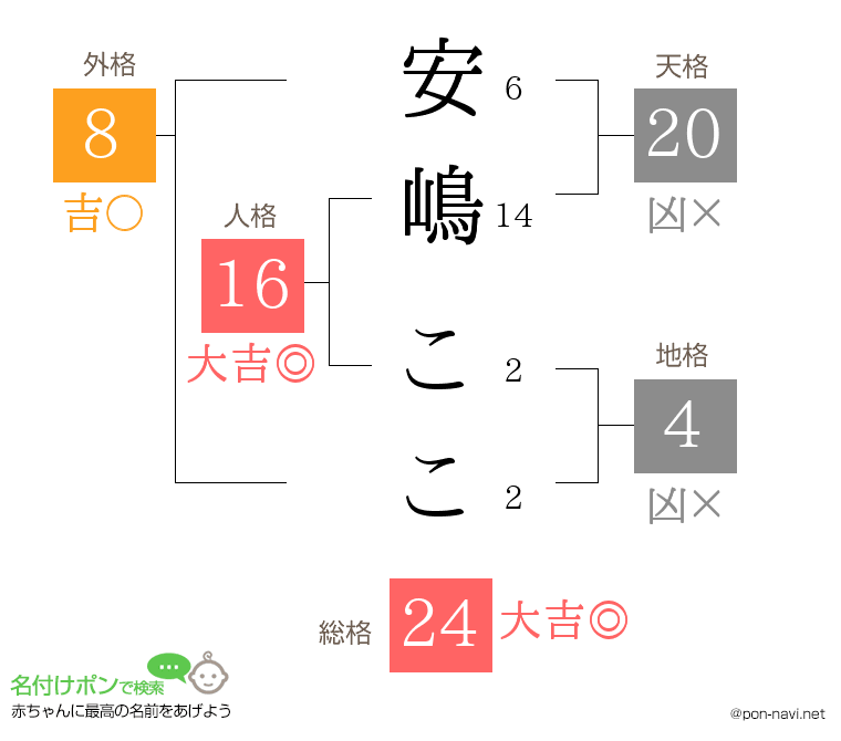 安嶋 ここさんの姓名判断結果