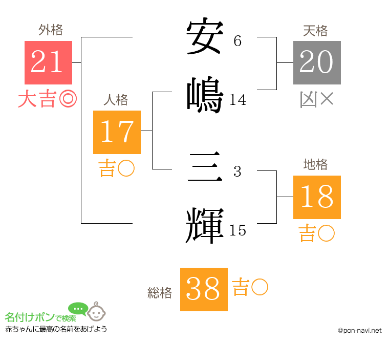 安嶋 三輝さんの姓名判断結果