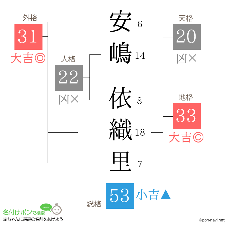 安嶋 依織里さんの姓名判断結果