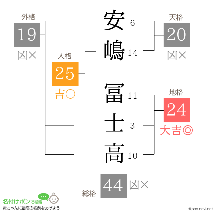 安嶋 冨士高さんの姓名判断結果