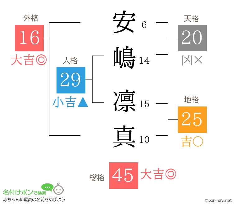 安嶋 凛真さんの姓名判断結果