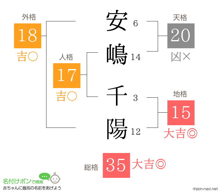 安嶋 千陽さんの姓名判断結果