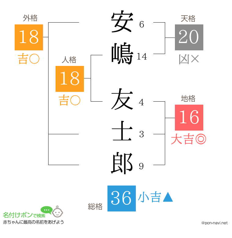 安嶋 友士郎さんの姓名判断結果