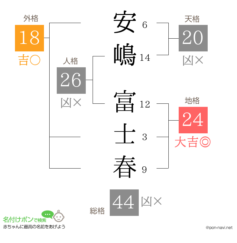 安嶋 富士春さんの姓名判断結果