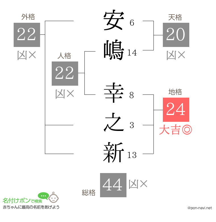 安嶋 幸之新さんの姓名判断結果