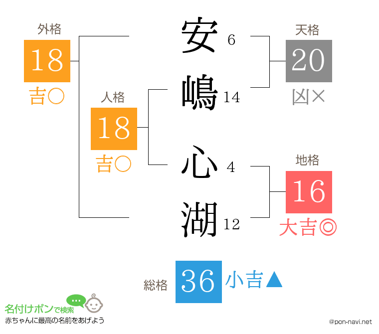 安嶋 心湖さんの姓名判断結果