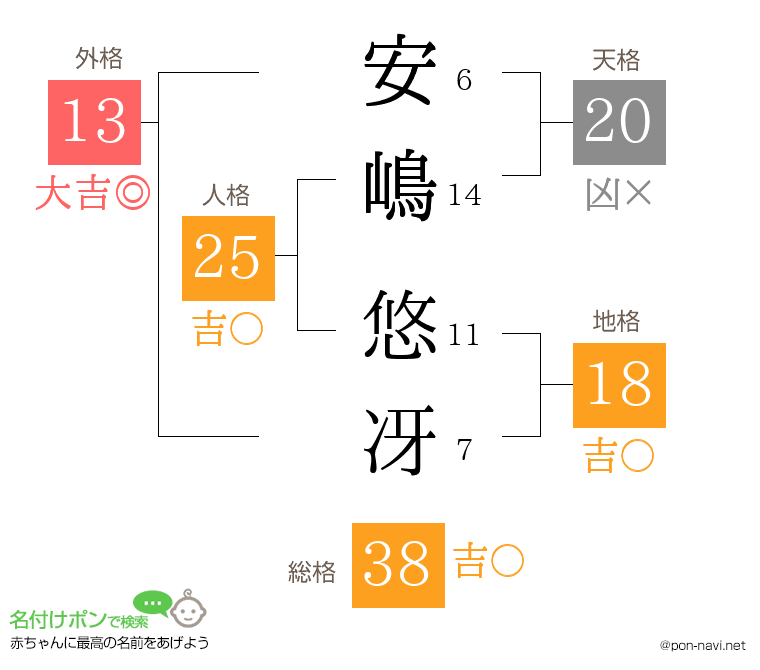安嶋 悠冴さんの姓名判断結果