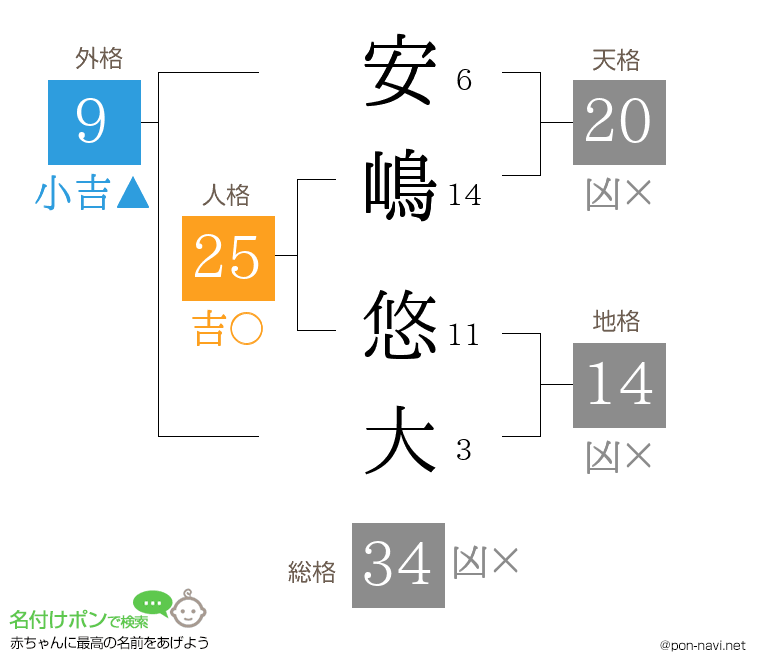 安嶋 悠大さんの姓名判断結果