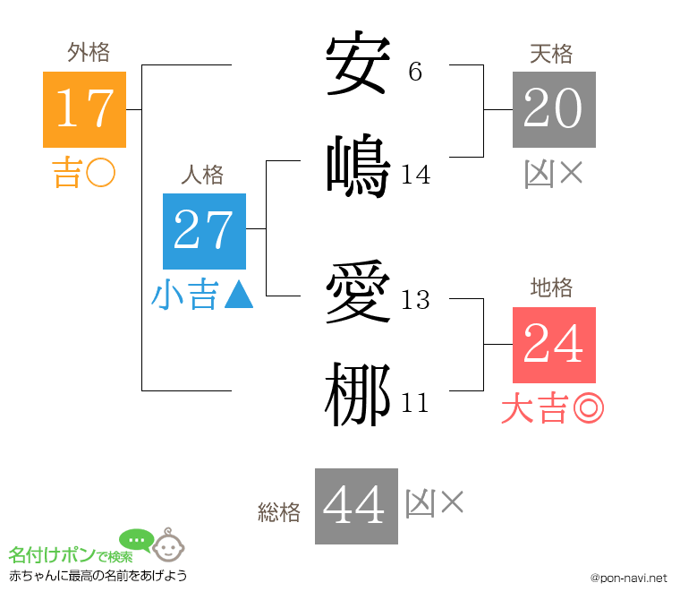 安嶋 愛梛さんの姓名判断結果
