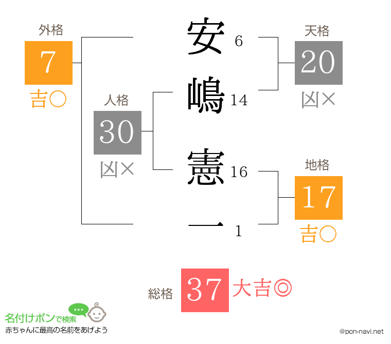 安嶋 憲一さんの姓名判断結果
