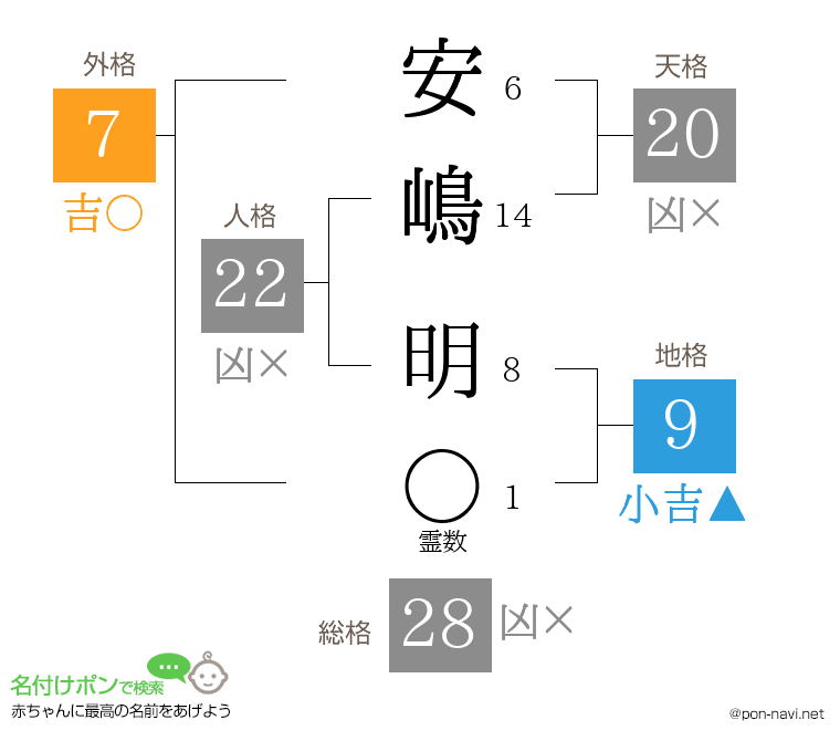 安嶋 明さんの姓名判断結果
