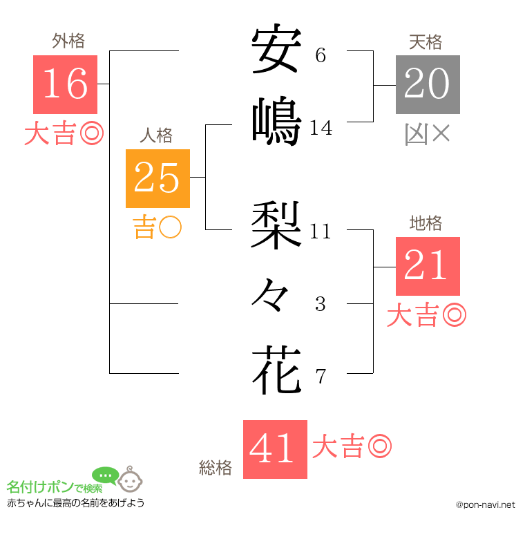安嶋 梨々花さんの姓名判断結果