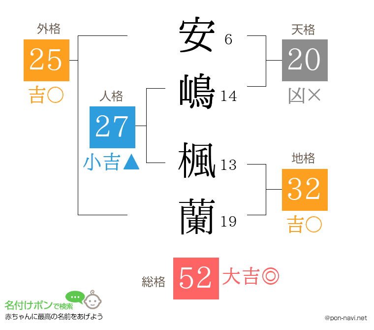 安嶋 楓蘭さんの姓名判断結果