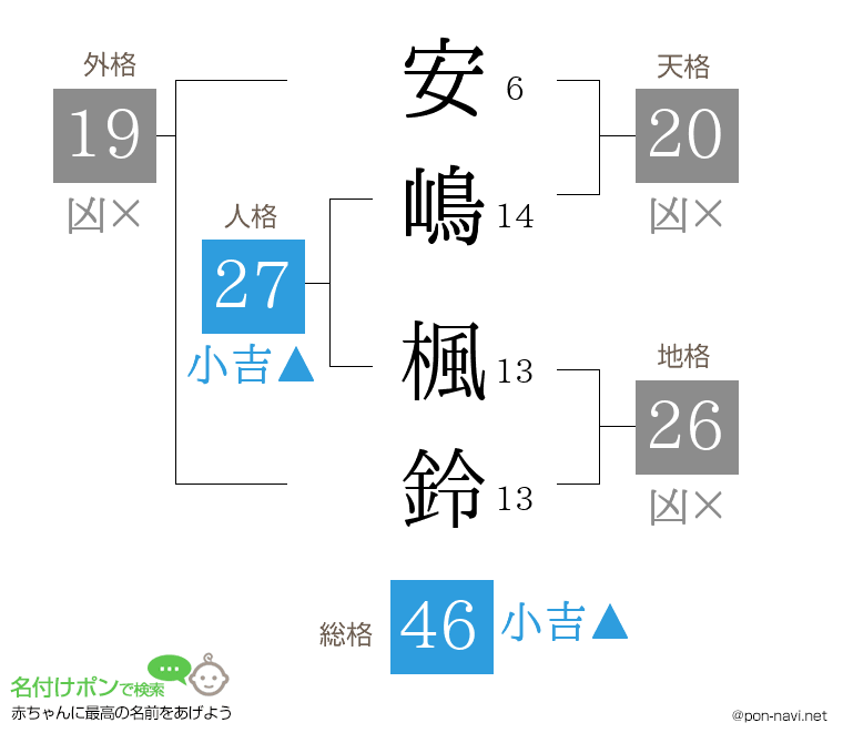 安嶋 楓鈴さんの姓名判断結果