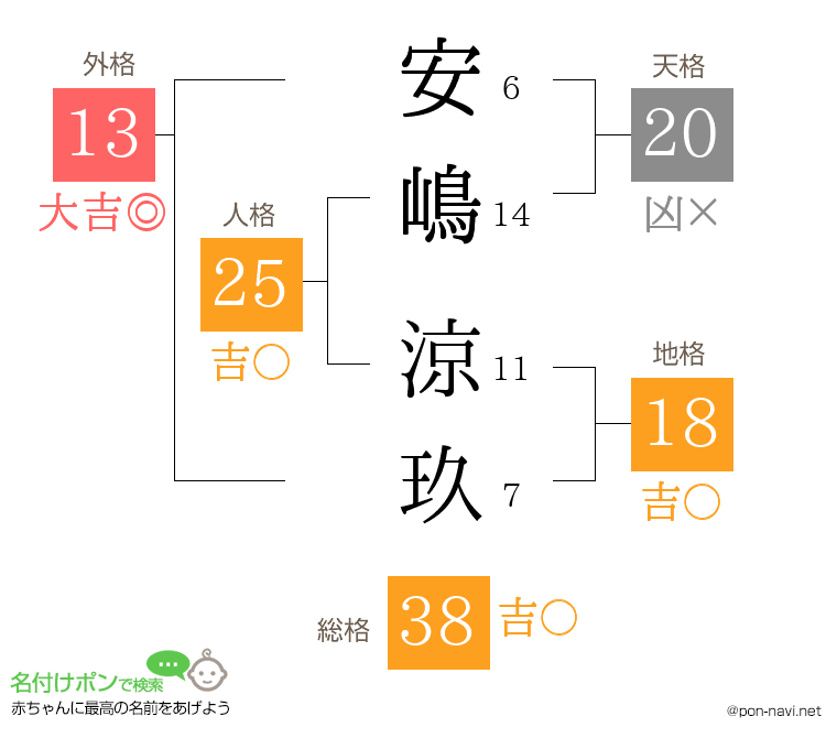 安嶋 涼玖さんの姓名判断結果