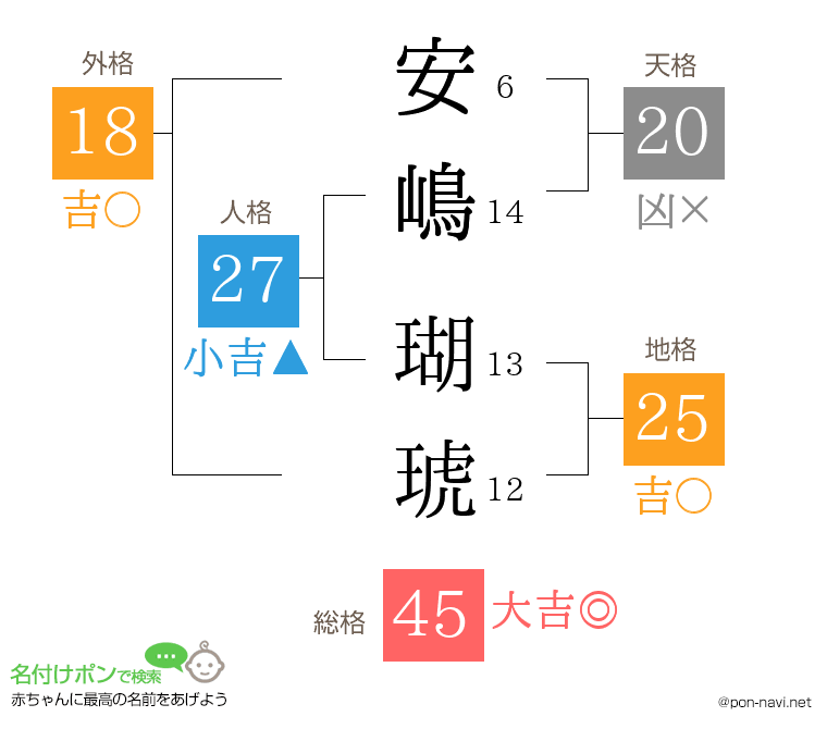 安嶋 瑚琥さんの姓名判断結果