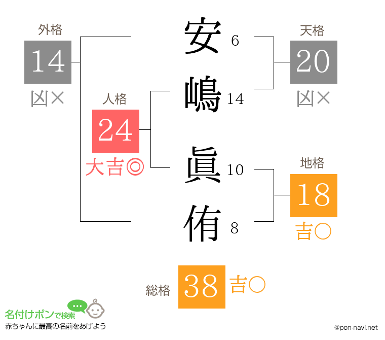 安嶋 眞侑さんの姓名判断結果