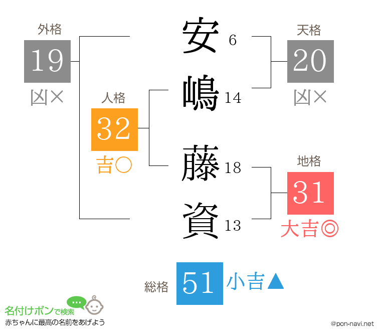 安嶋 藤資さんの姓名判断結果