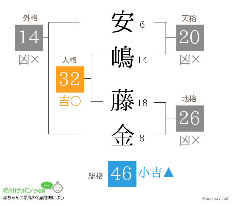 安嶋 藤金さんの姓名判断結果