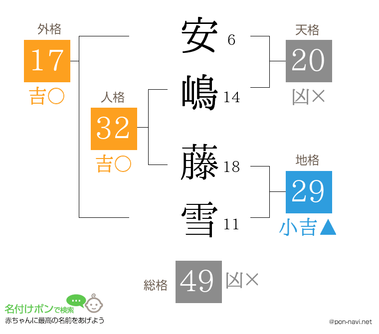 安嶋 藤雪さんの姓名判断結果