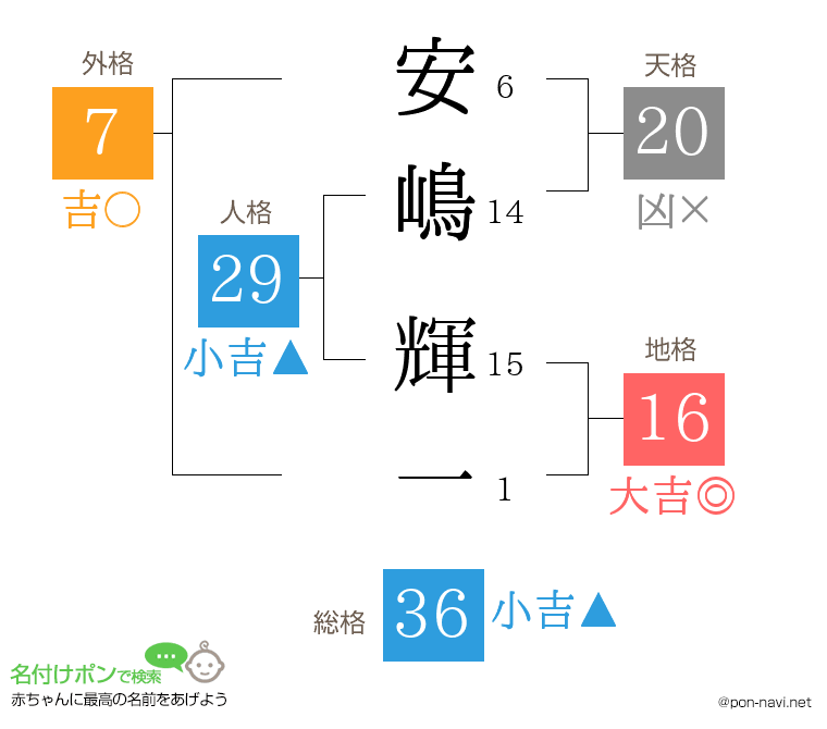 安嶋 輝一さんの姓名判断結果