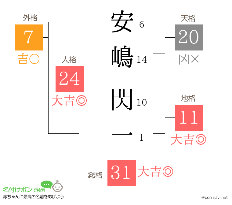 安嶋 閃一さんの姓名判断結果