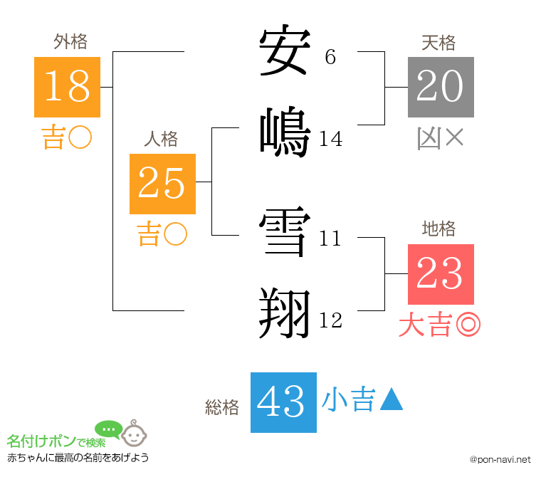 安嶋 雪翔さんの姓名判断結果