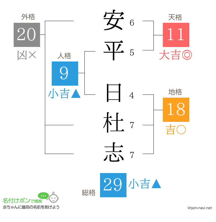 安平 日杜志さんの姓名判断結果