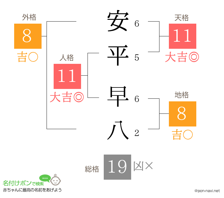 安平 早八さんの姓名判断結果