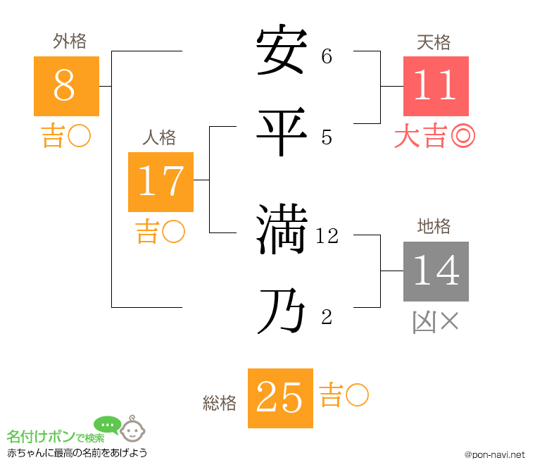 安平 満乃さんの姓名判断結果