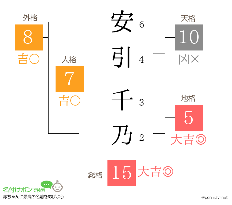 安引 千乃さんの姓名判断結果