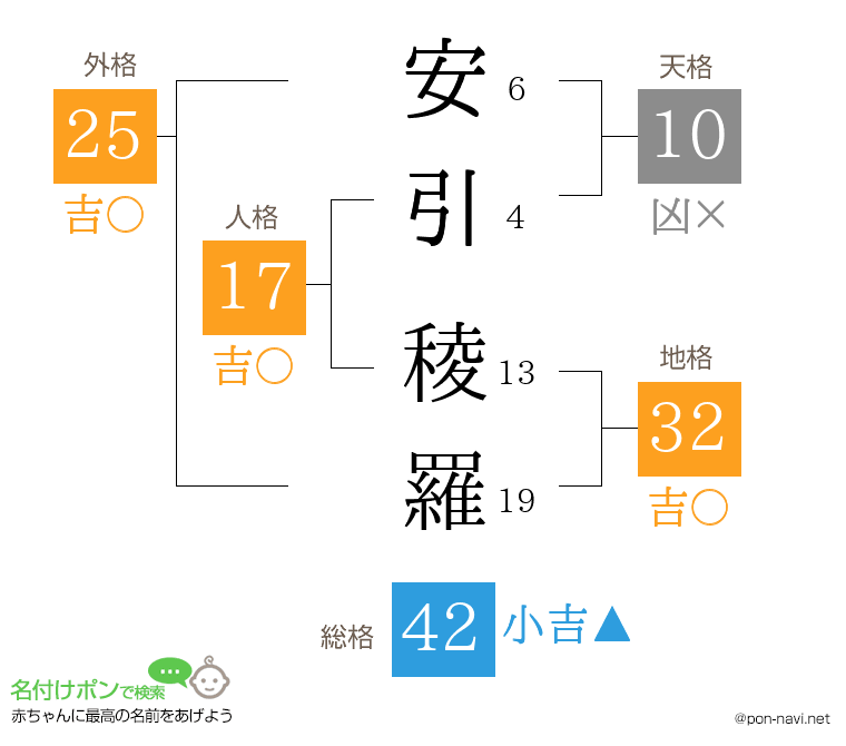 安引 稜羅さんの姓名判断結果