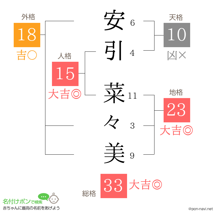 安引 菜々美さんの姓名判断結果