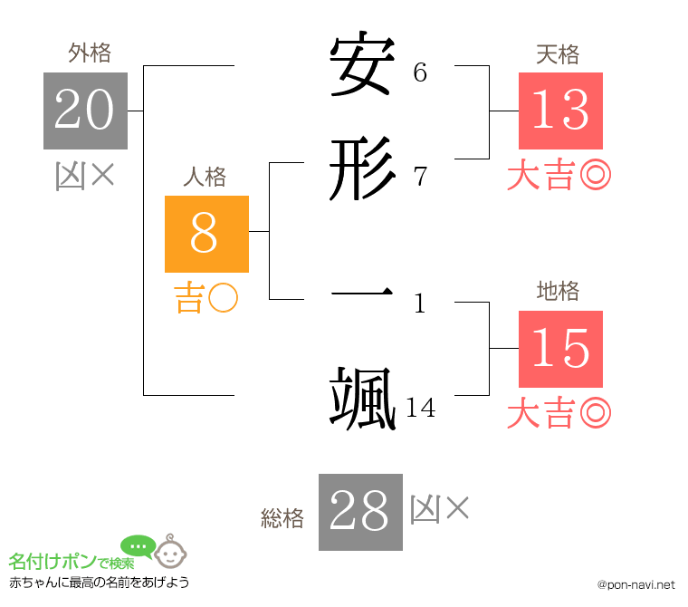 安形 一颯さんの姓名判断結果