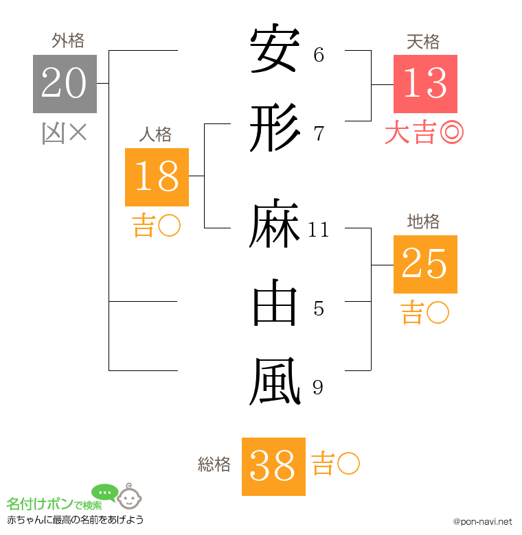 安形 麻由風さんの姓名判断結果
