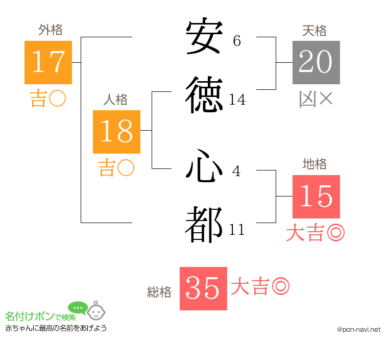 安徳 心都さんの姓名判断結果
