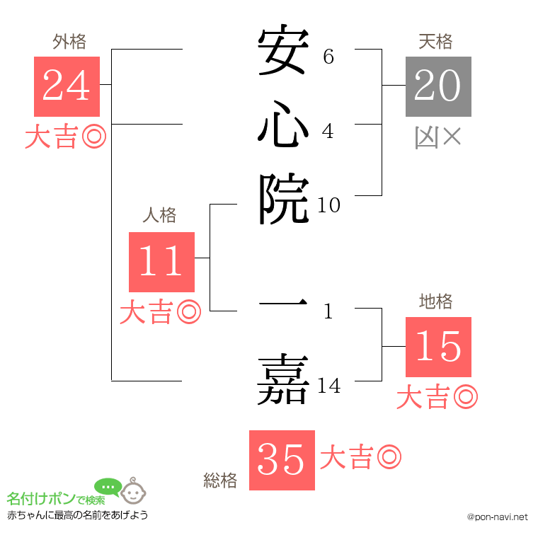 安心院 一嘉さんの姓名判断結果