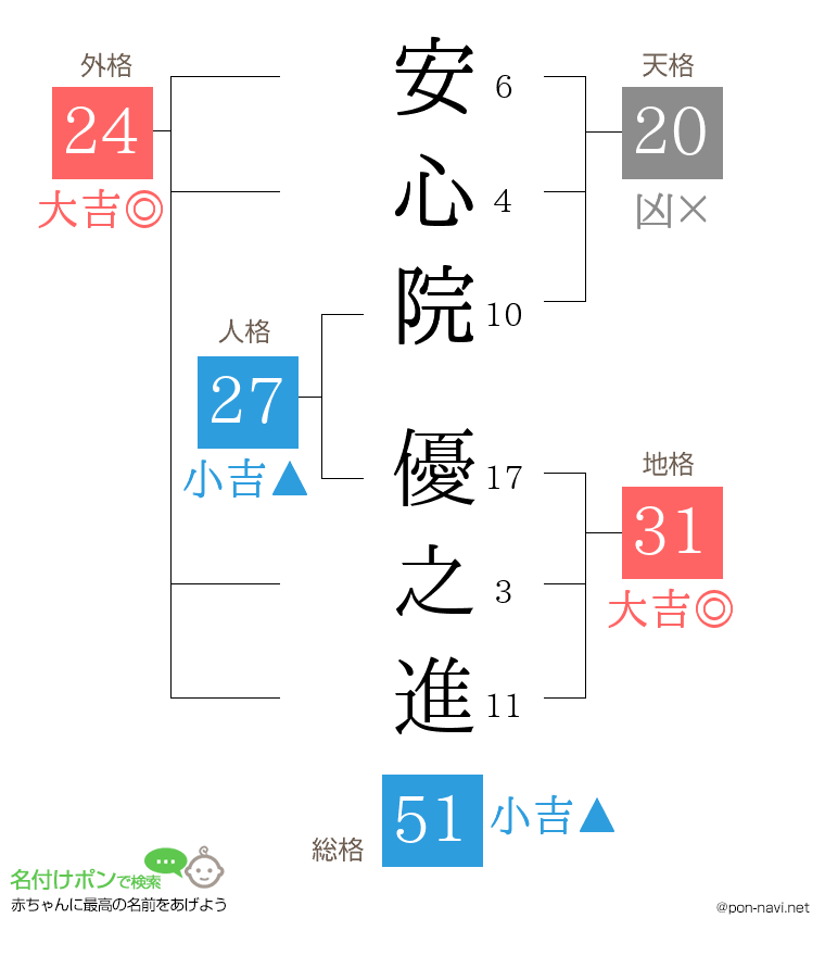安心院 優之進さんの姓名判断結果