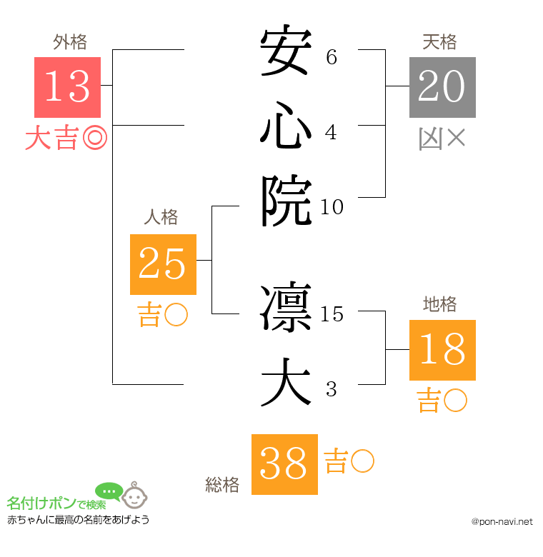 安心院 凛大さんの姓名判断結果